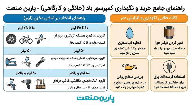 اینفوگرافی راهنمای خرید و انتخاب حجم مخزن کمپرسور باد خانگی و کارگاهی به همراه نکات نگهداری - پارین صنعت
